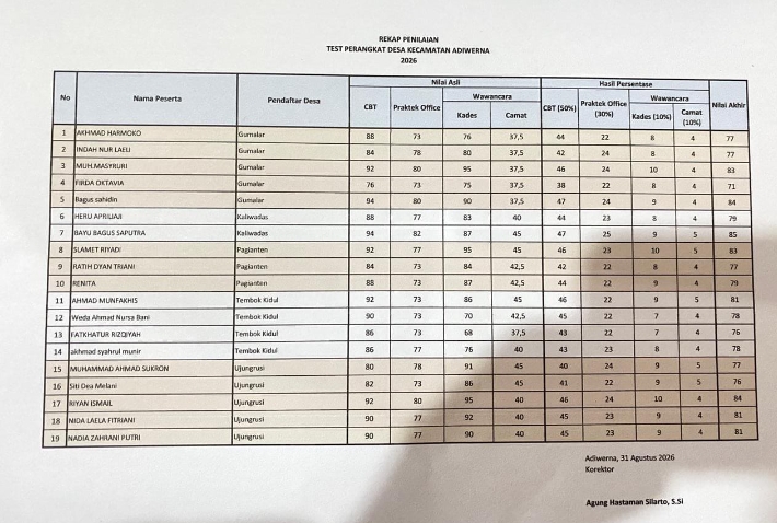Rekap penilaian Tes Perangkat Desa Kecamatan Adiwerna 2026.
